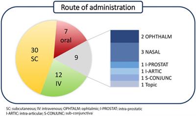 Therapeutic Peptides Targeting PPI in Clinical Development: Overview, Mechanism of Action and Perspectives